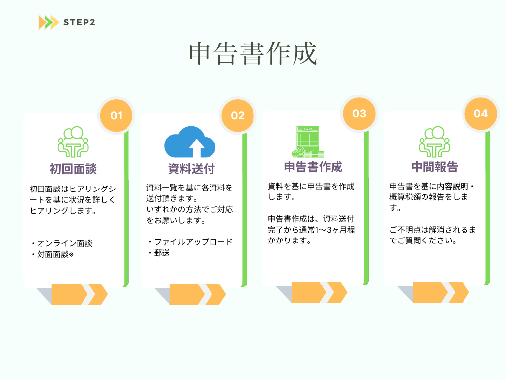相続サービスの流れを説明する画像。STEP2は申告書作成。 初回面談→資料送付→申告書作成→中間報告までを説明する。