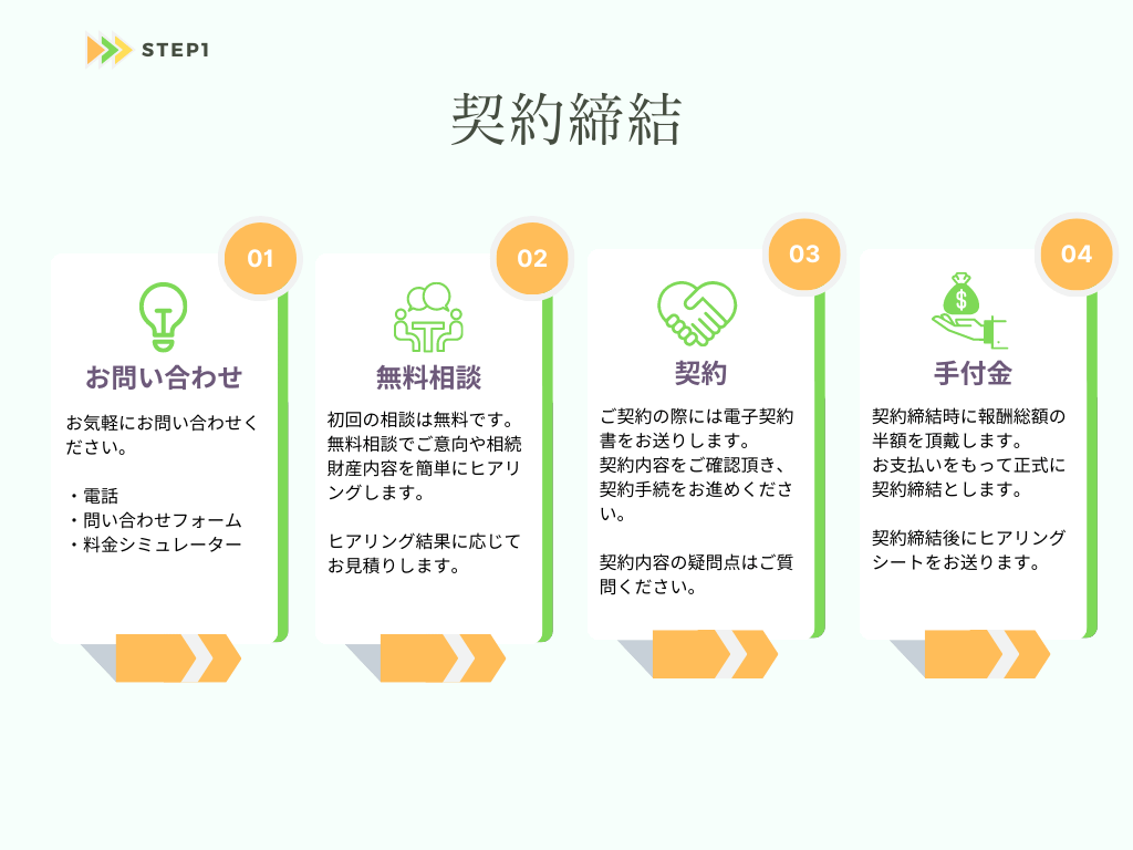 相続サービスの流れを説明する画像。STEP1は契約締結。 お問い合わせ→無料相談→契約→手付金の流れを説明。
