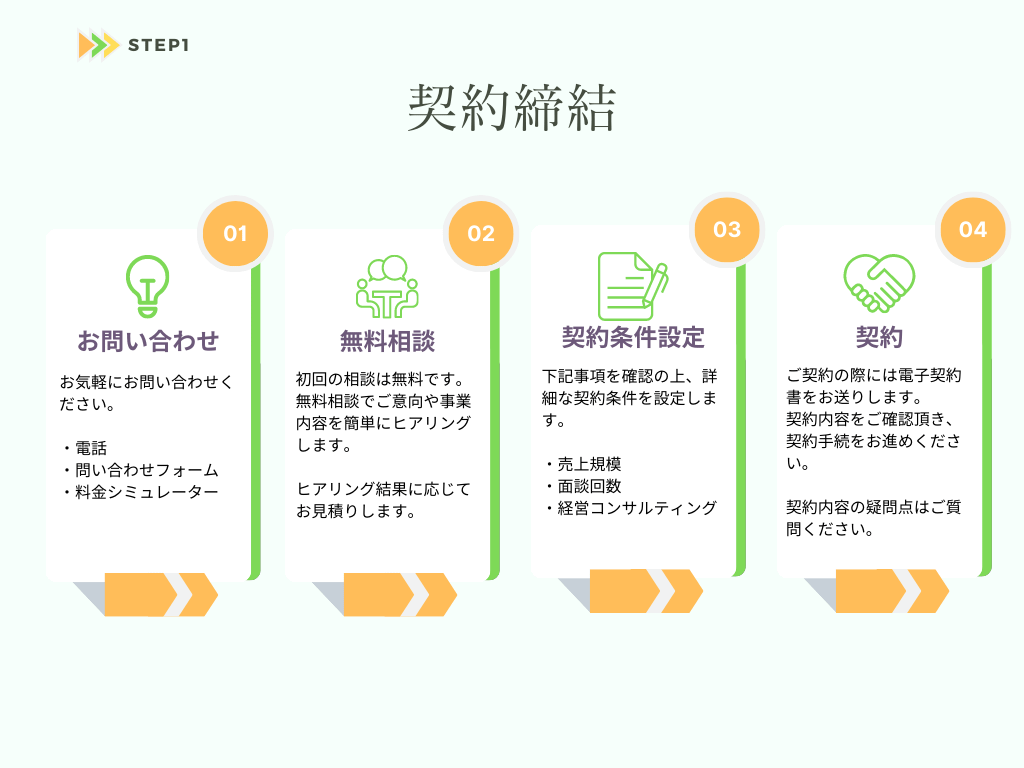 法人顧問の流れを説明する画像。STEP1は契約締結。 お問い合わせ→無料相談→契約条件設定→契約の流れを説明。