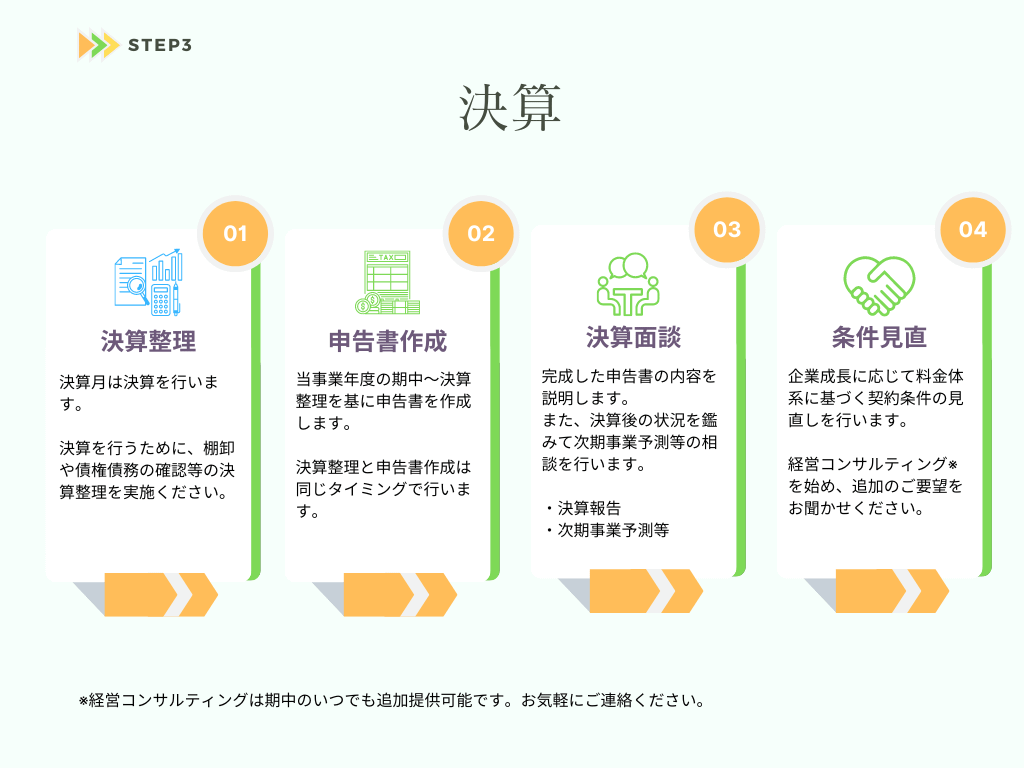 法人顧問の流れを説明する画像。STEP3は決算。 決算整理→申告書作成→決算面談→条件見直しの流れを説明。