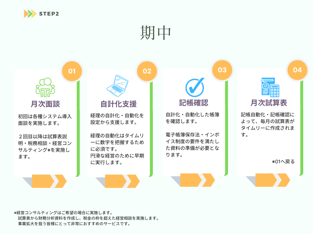 法人顧問の流れを説明する画像。STEP2は期中。 月次面談→自計化支援→記帳確認→月次試算表の流れを説明。